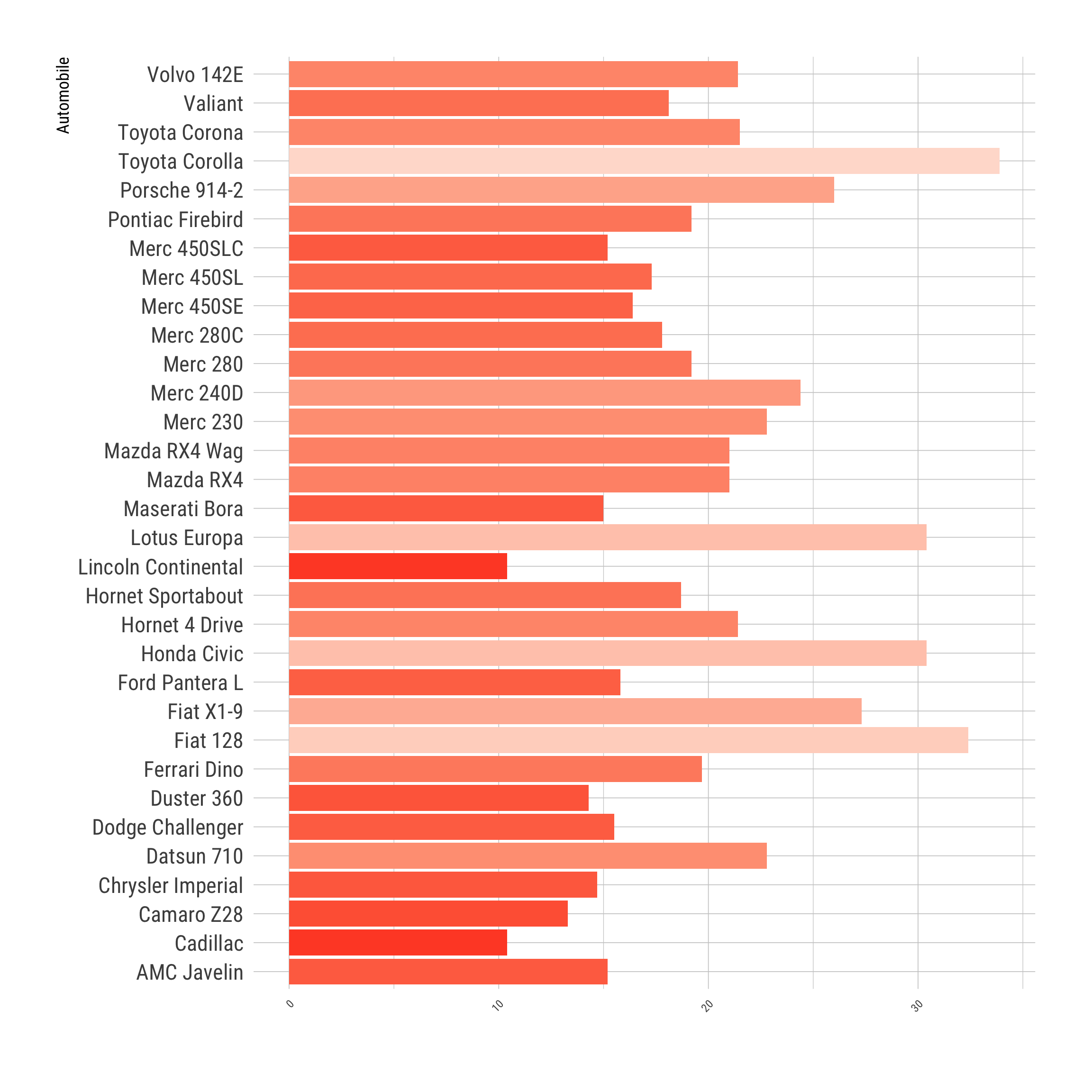 A bar chart showing miles per gallon estimated for various automobiles varies a great deal cross makes and models.