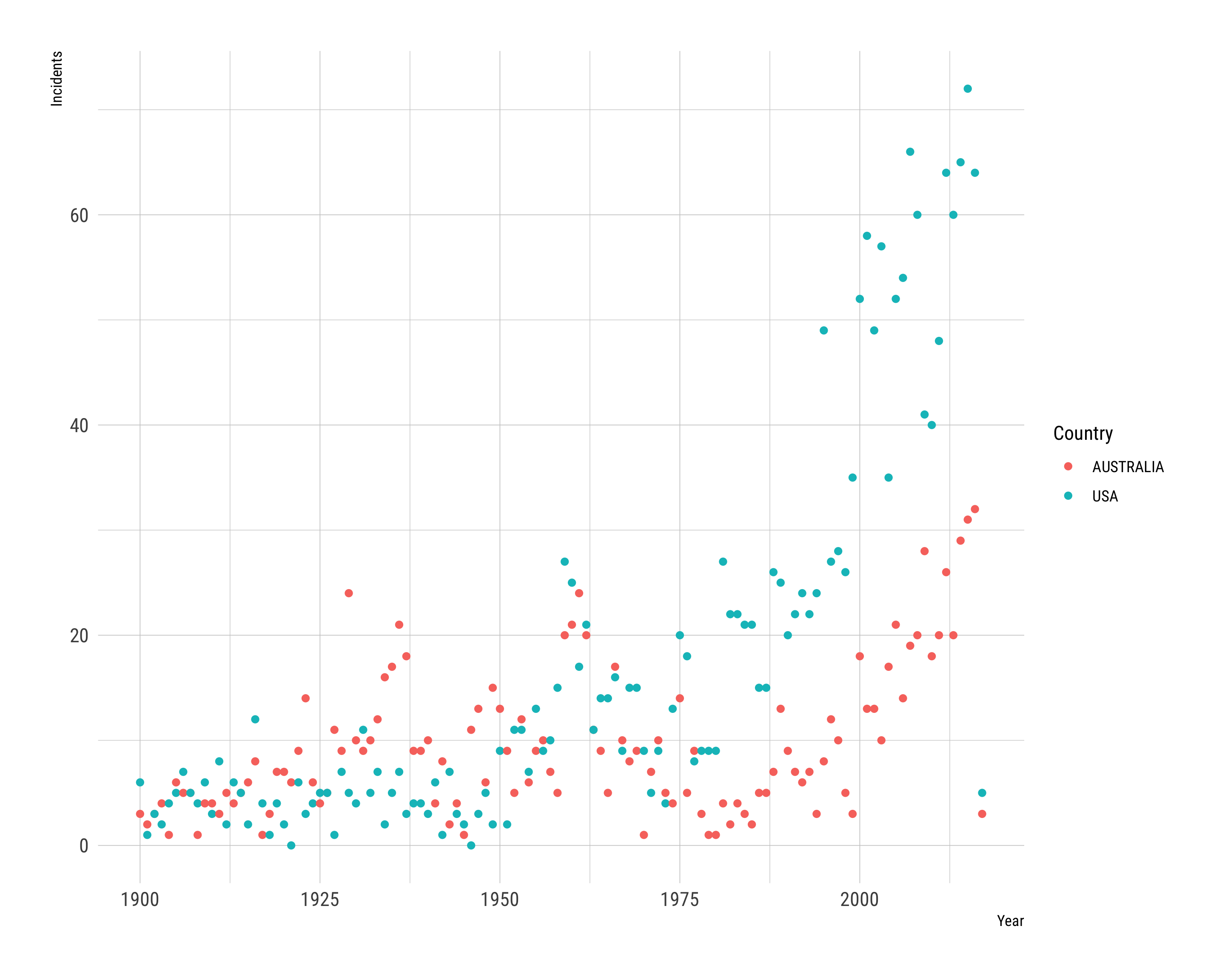 Shark Incidents in the USA and Australia (1900-2017)