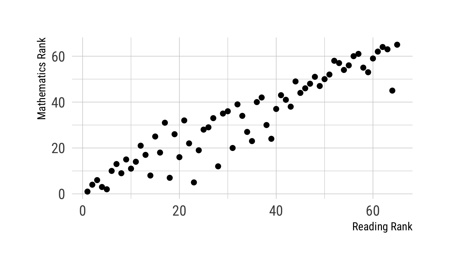 PISA ranks on Reading and Mathematics