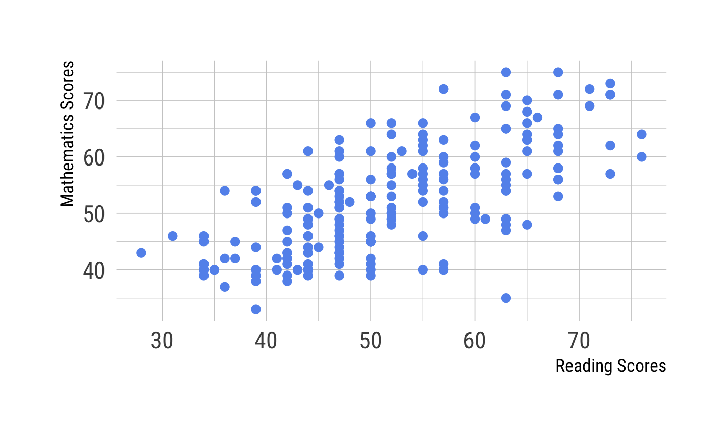 This is a scatterplot that plots a dot for every pair of reading score and mathematics score, resulting in a plot that looks like a beehive.