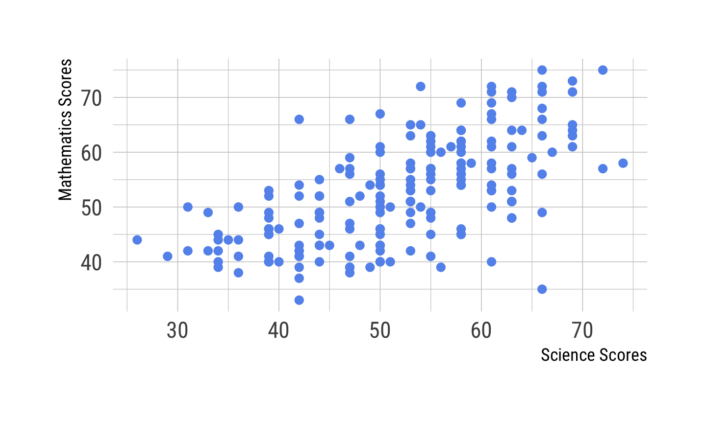 This is a scatterplot that plots a dot for every pair of science score and mathematics score, resulting in a plot that looks like a beehive.