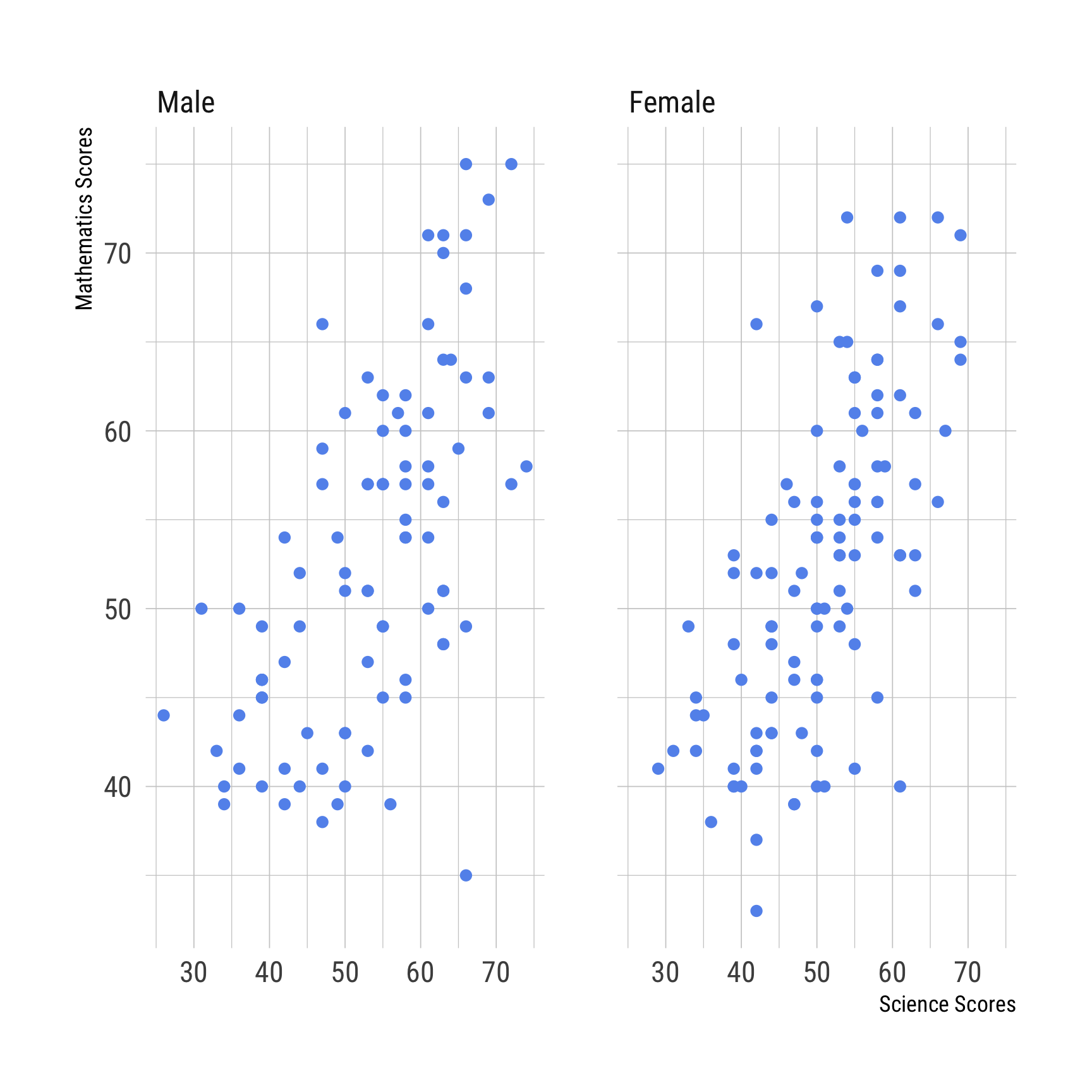 This is a figure with three panels of scatterplots, each plotting a dot for every pair of science score and mathematics score, except now broken apart first for male versus female stduents, then for public versus prvate students, and finally for hispanic versus asian versus african american versus white students. 