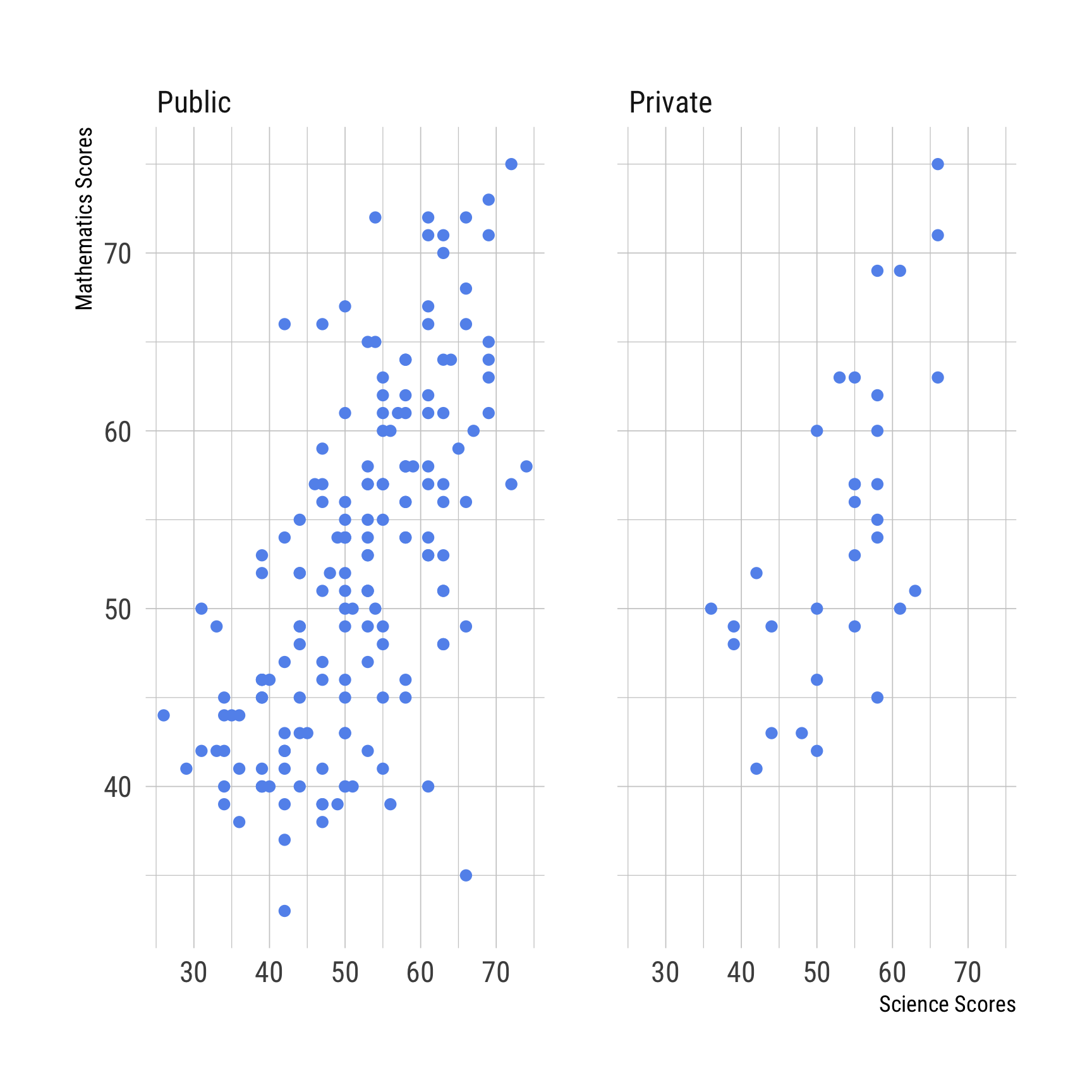 This is a figure with three panels of scatterplots, each plotting a dot for every pair of science score and mathematics score, except now broken apart first for male versus female stduents, then for public versus prvate students, and finally for hispanic versus asian versus african american versus white students. 