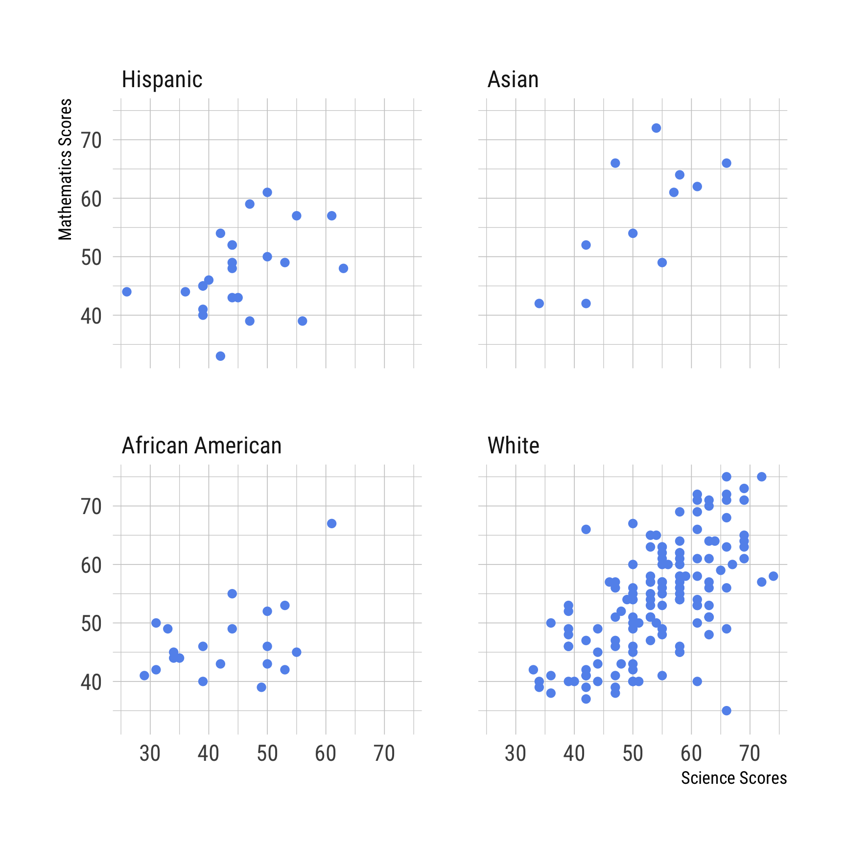 This is a figure with three panels of scatterplots, each plotting a dot for every pair of science score and mathematics score, except now broken apart first for male versus female stduents, then for public versus prvate students, and finally for hispanic versus asian versus african american versus white students. 