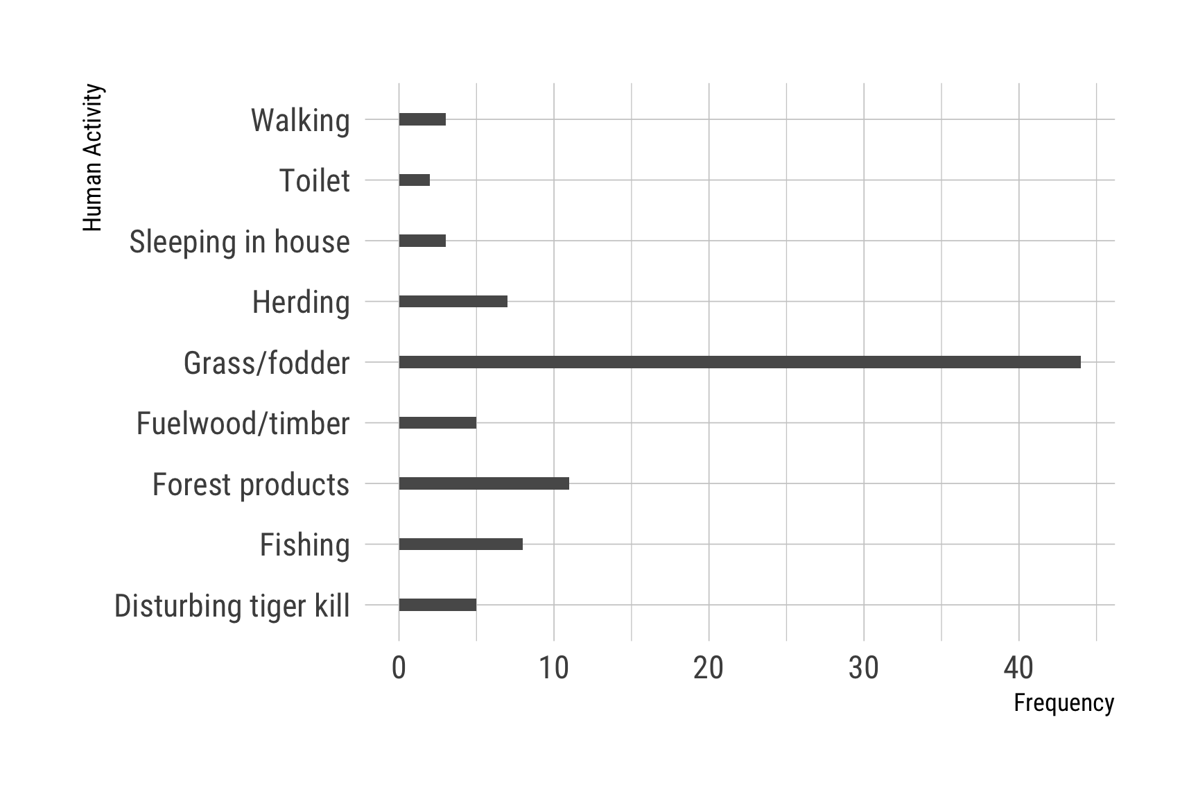 A bar chart that shows grass/fodder collection as the leading activity humans were engaged in when attacked and killed by tigers in the Chitwan National Park located in Nepal.
