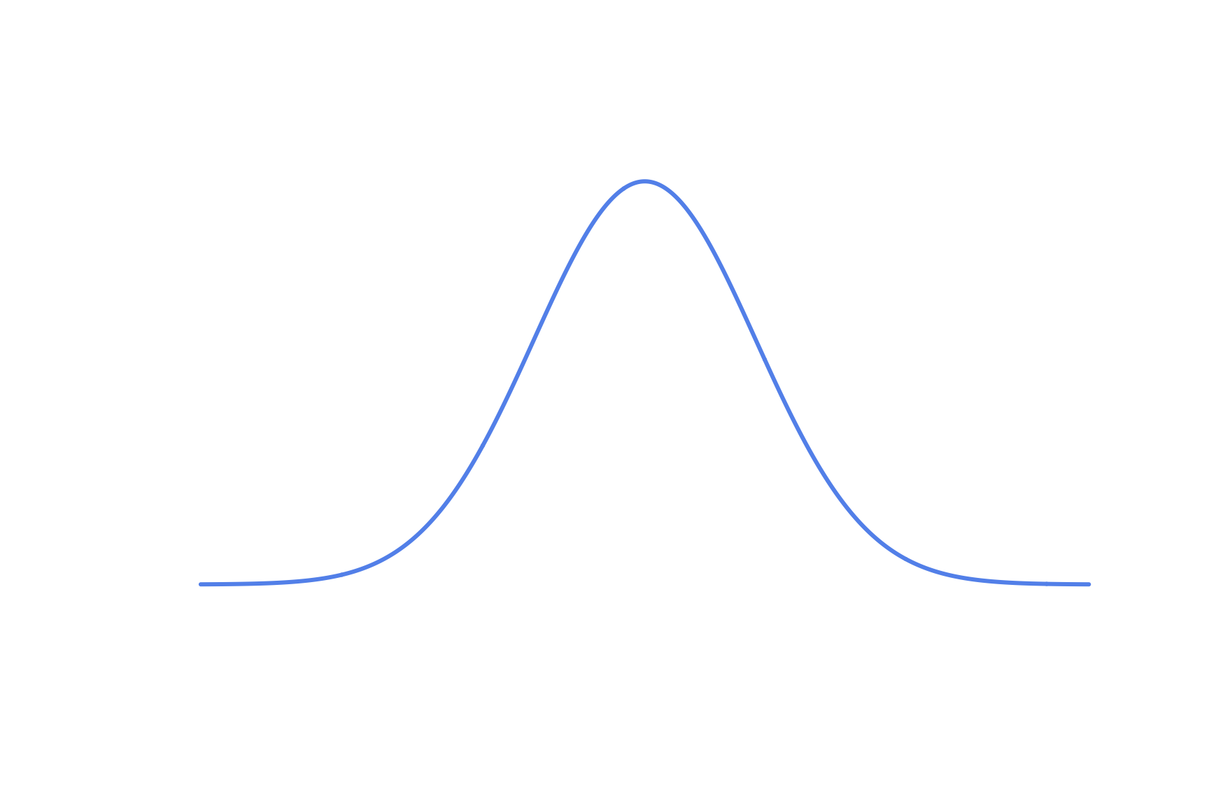 A Bell-Shaped Distribution