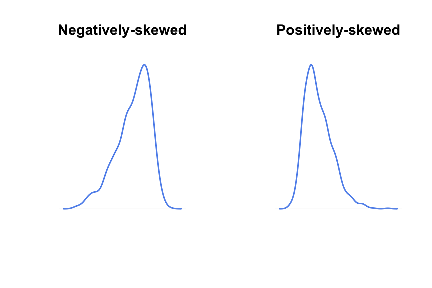 Skewed Distributions