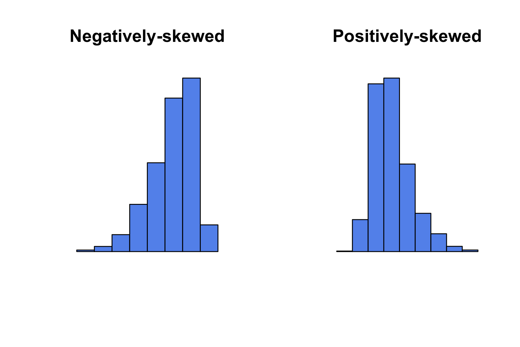 Skewed Histograms