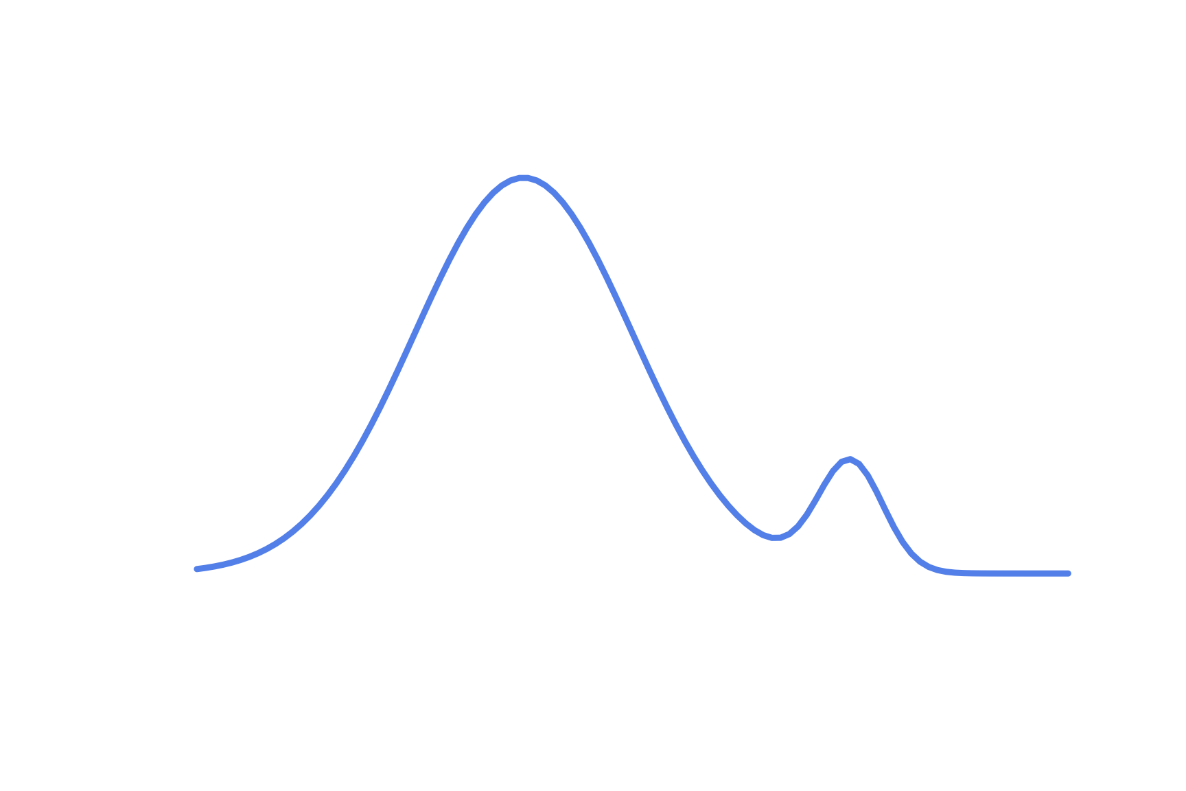 A Bimodal Distribution