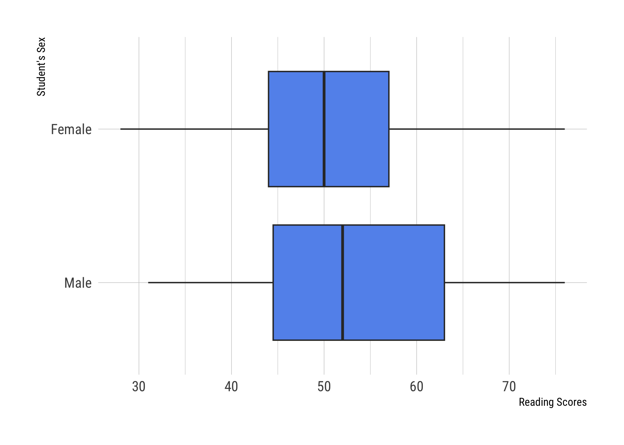 Box-plot of Reading Scores by Sex