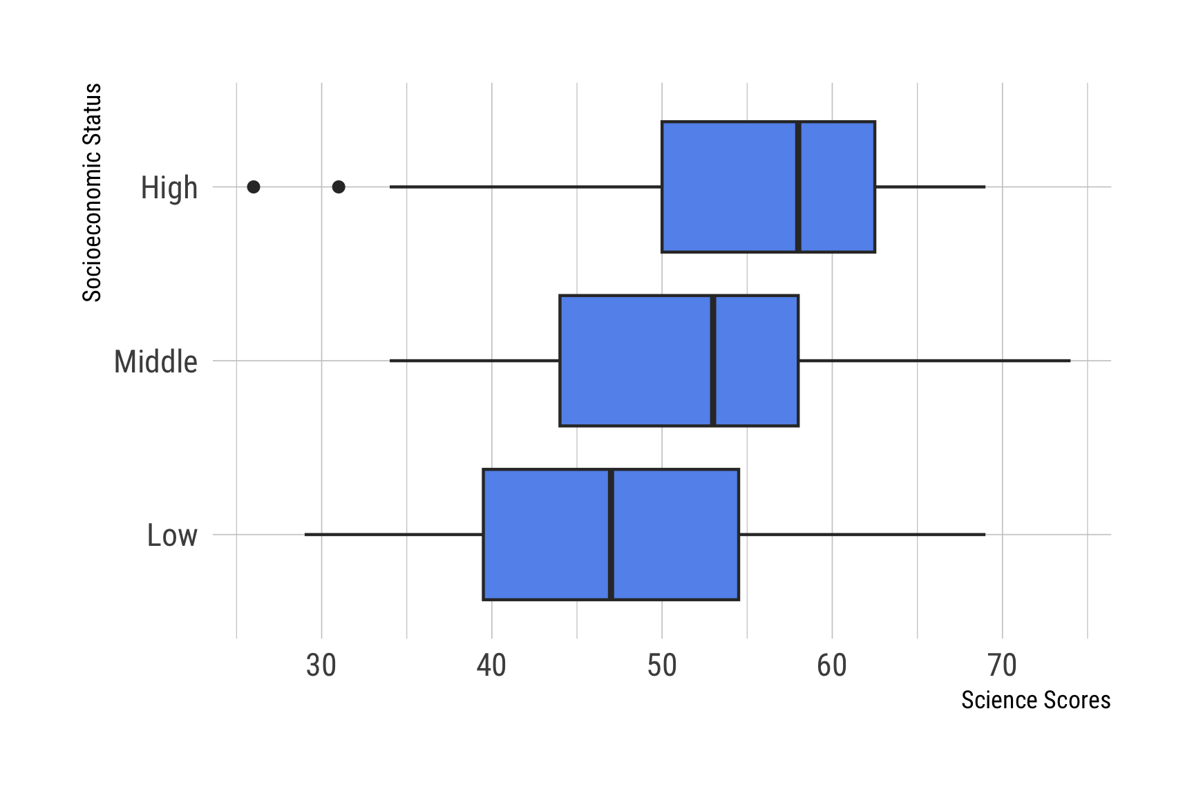 Box-plots of Science Scores by Socioeconomic Status