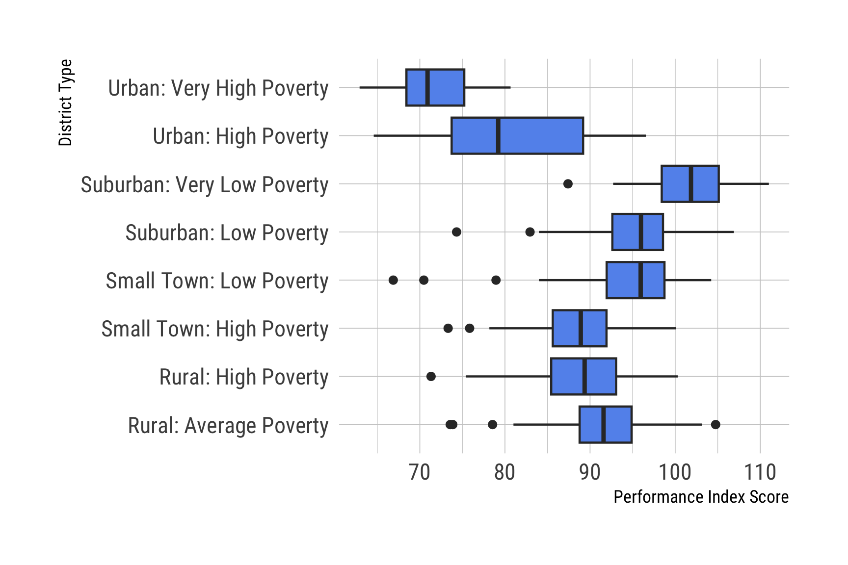Ohio School District Performance by District Type