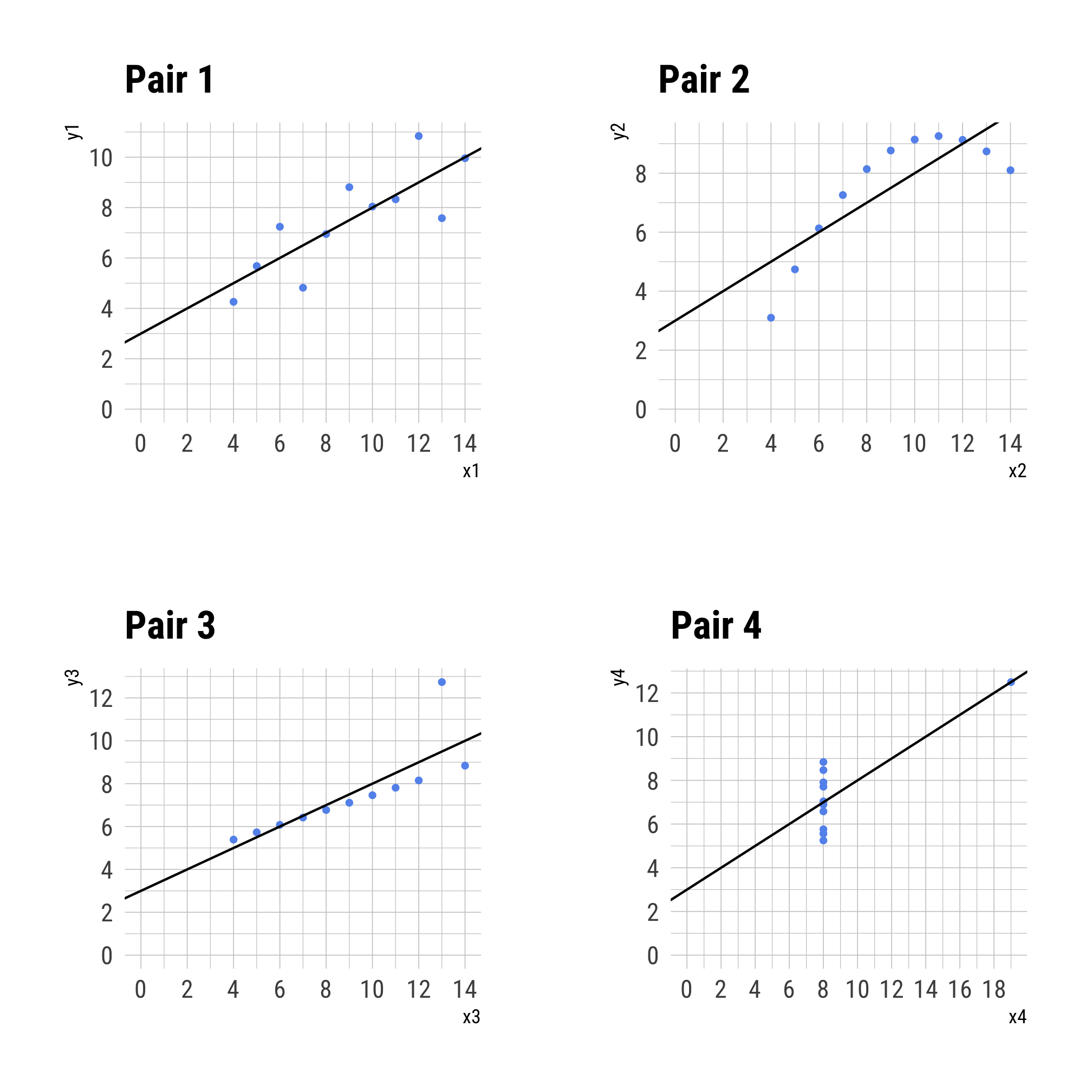 Anscombe's Quartet