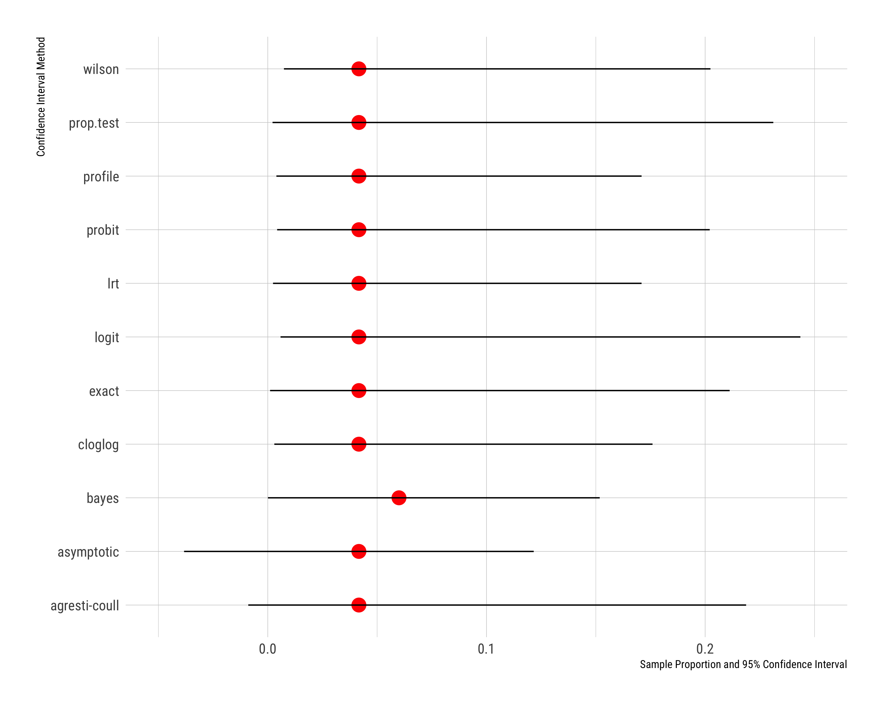 95 percent Confidence Intervals when Sample Proportion = 0.0417