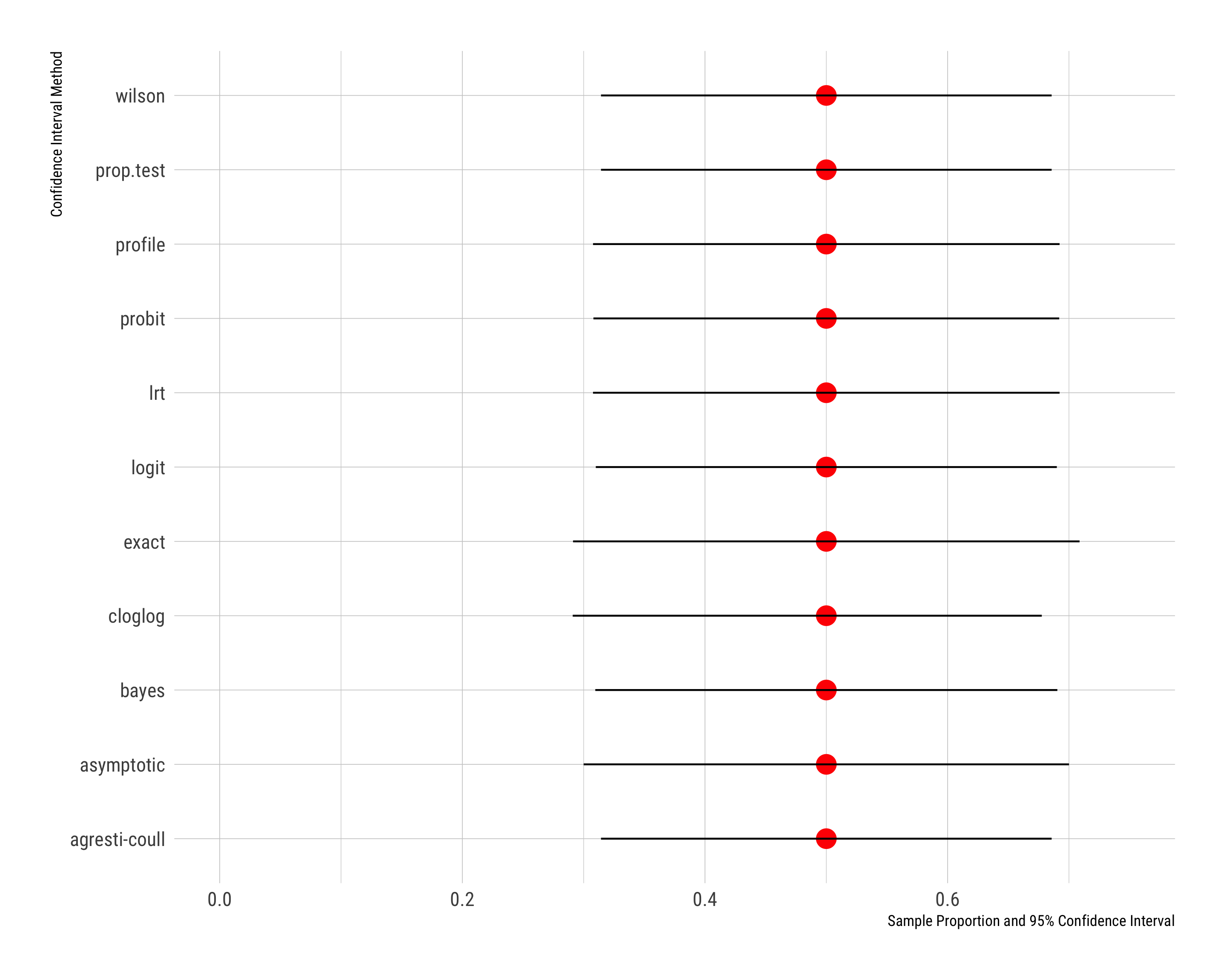 95 percent Confidence Intervals when Sample Proportion = 0.5000