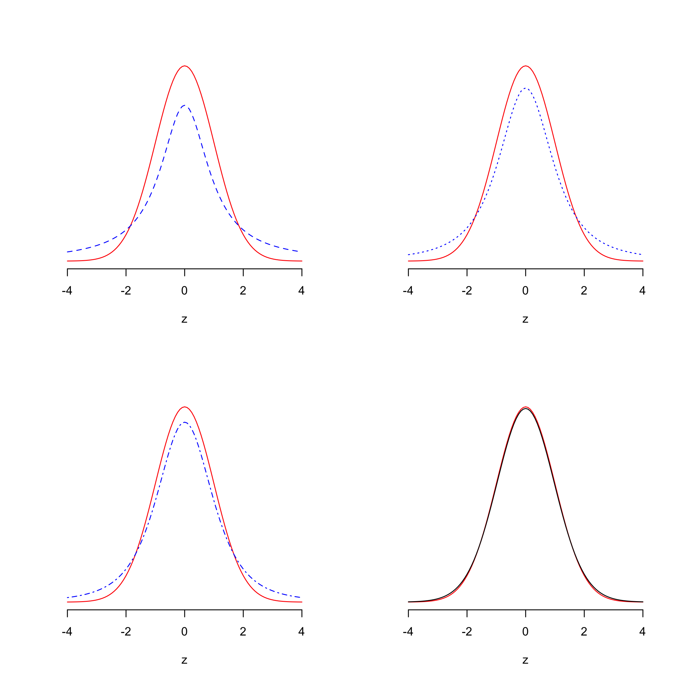 Student's t versus the Standard Normal z Distribution