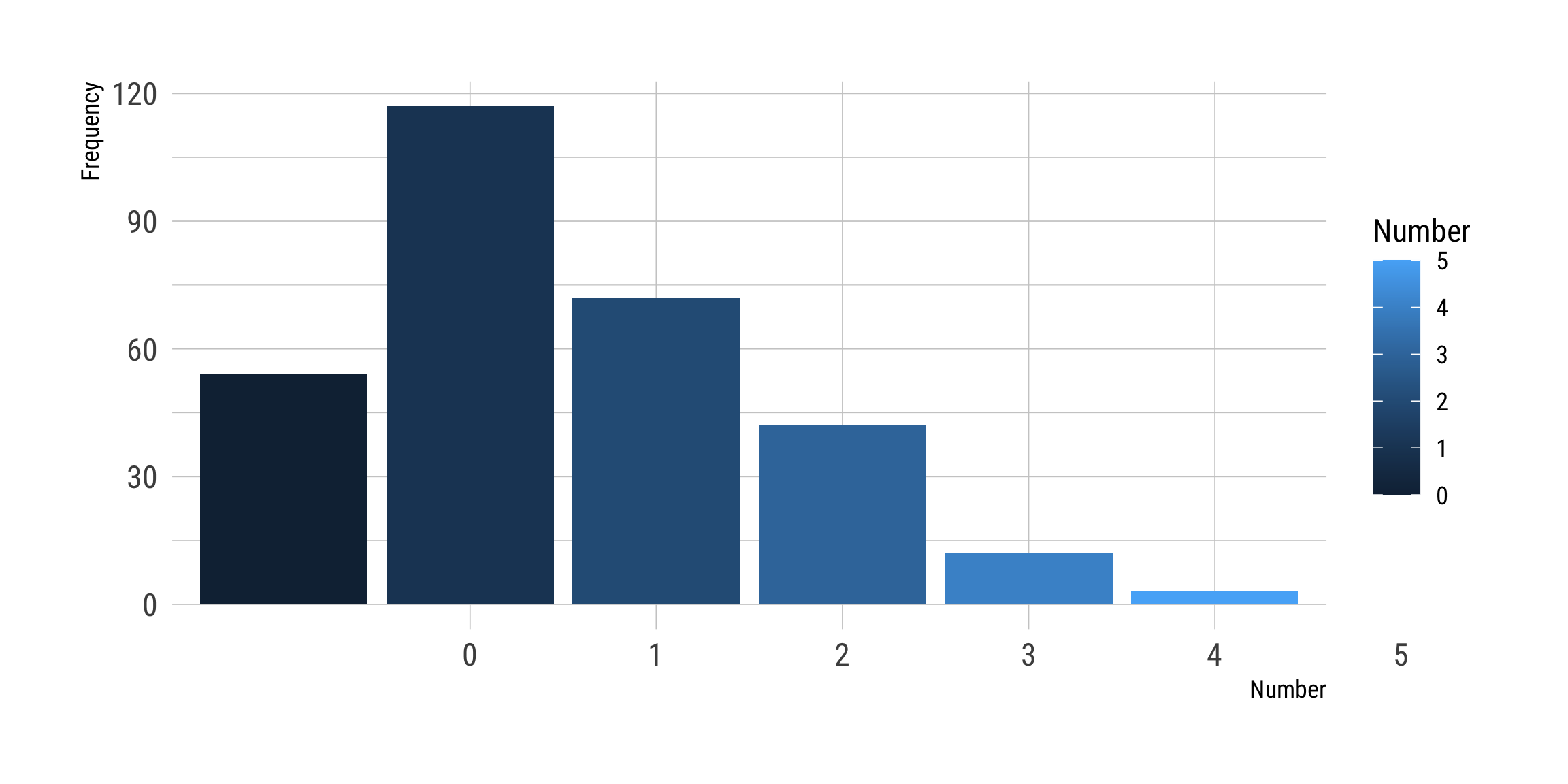 Frequency Distribution of Number Waiting