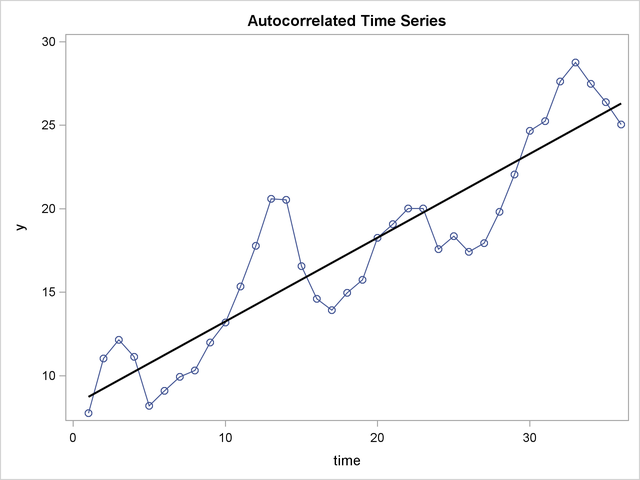 Autocorrelation