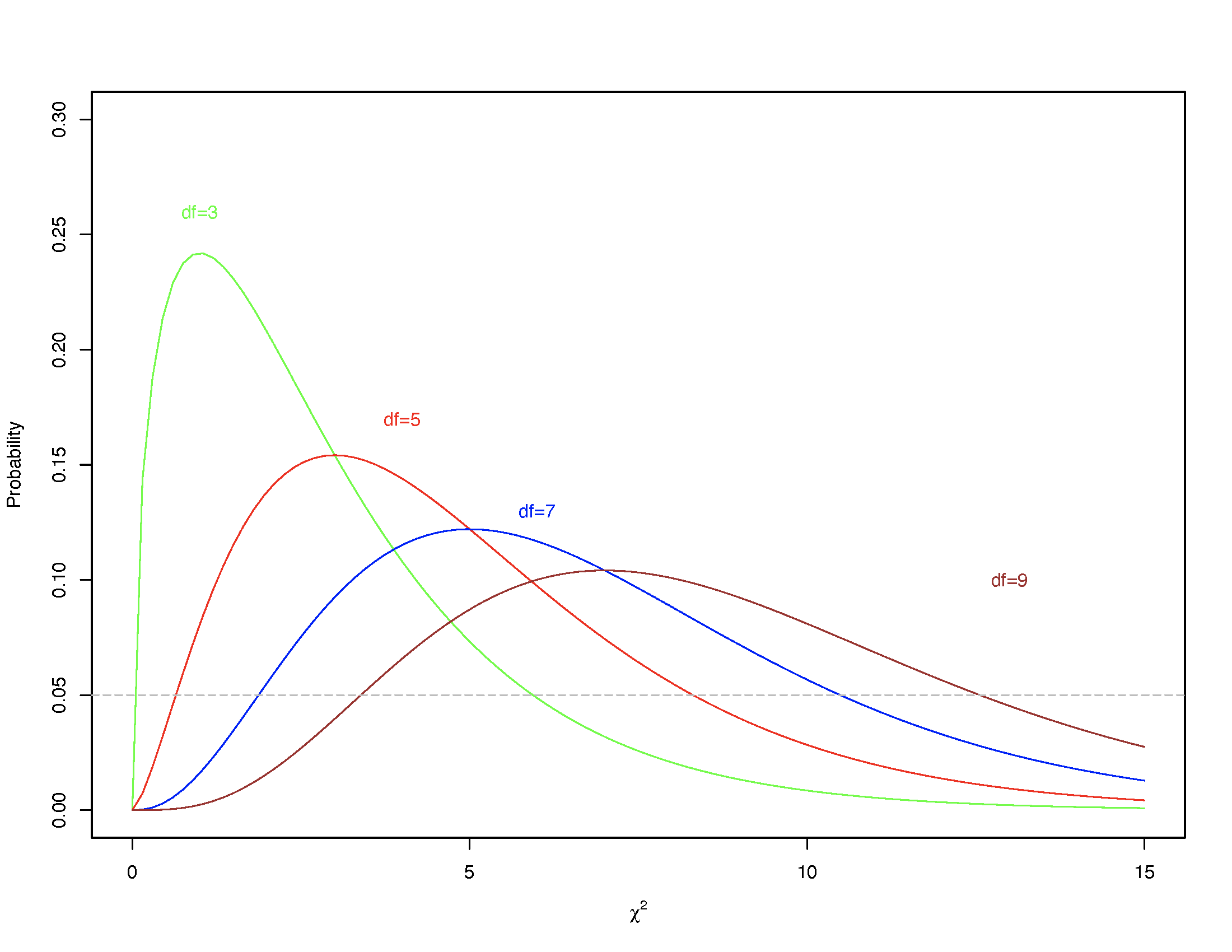 The Chi-Square distribution for specific degrees of freedom