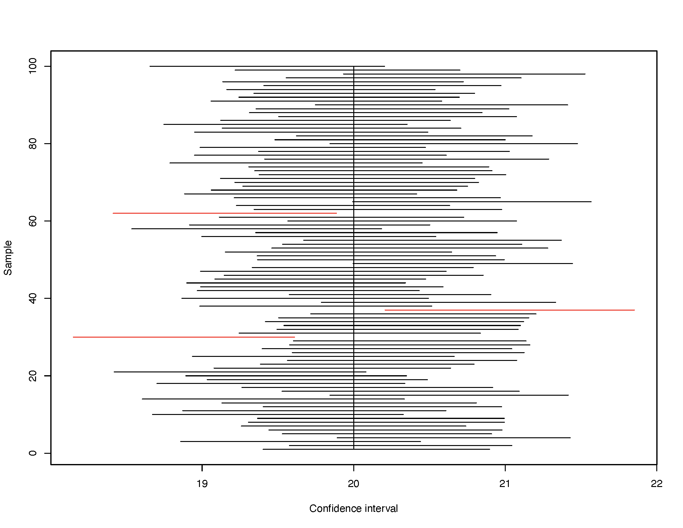 95 Percent Confidence Intervals in 100 Random Samples