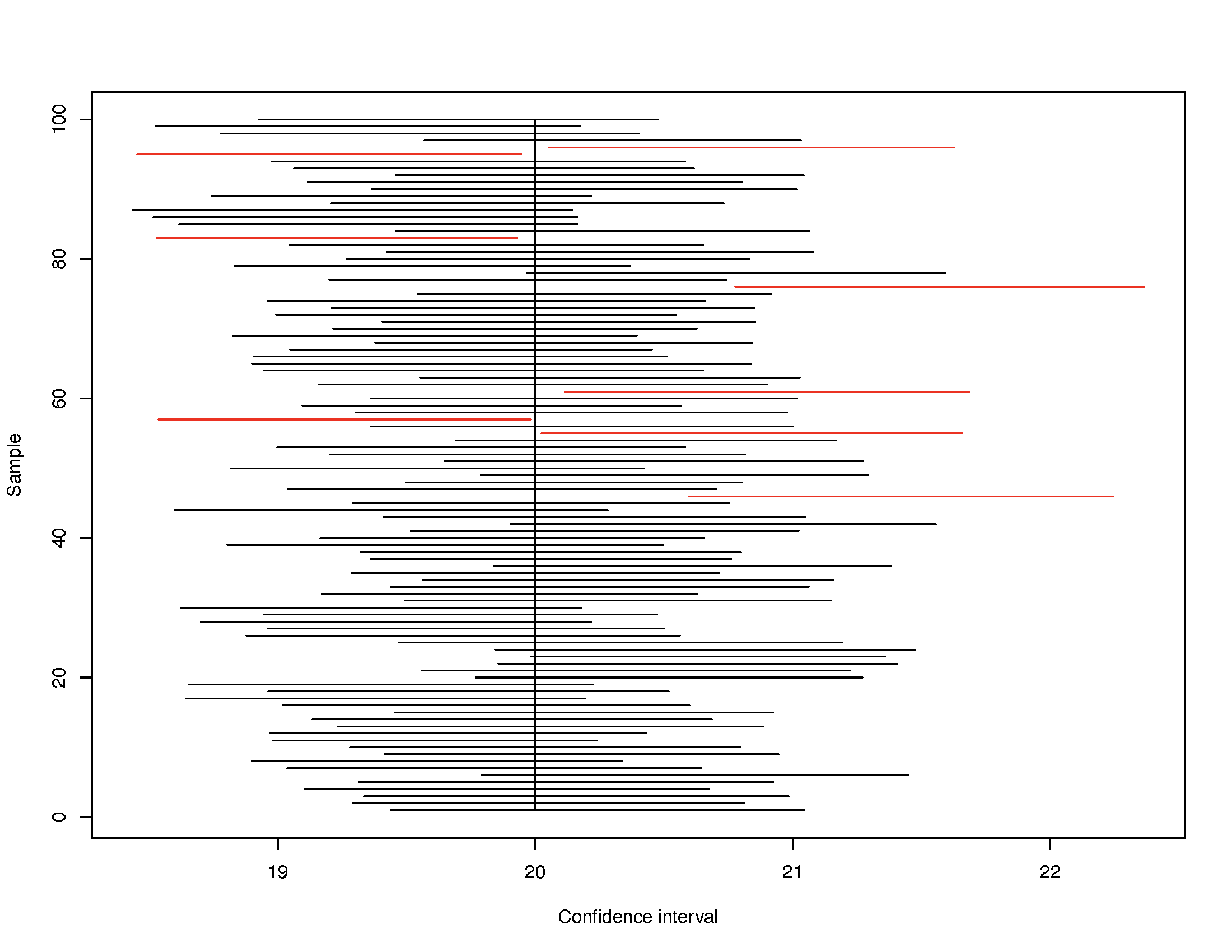 95 Percent Confidence Intervals in 100 Random Samples