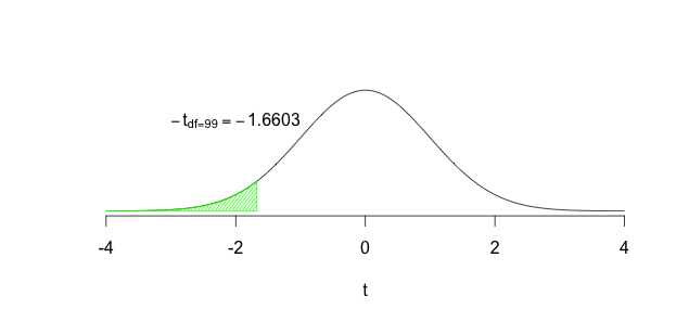 Rejecting the Null