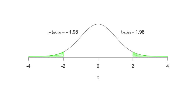 Rejecting the Null