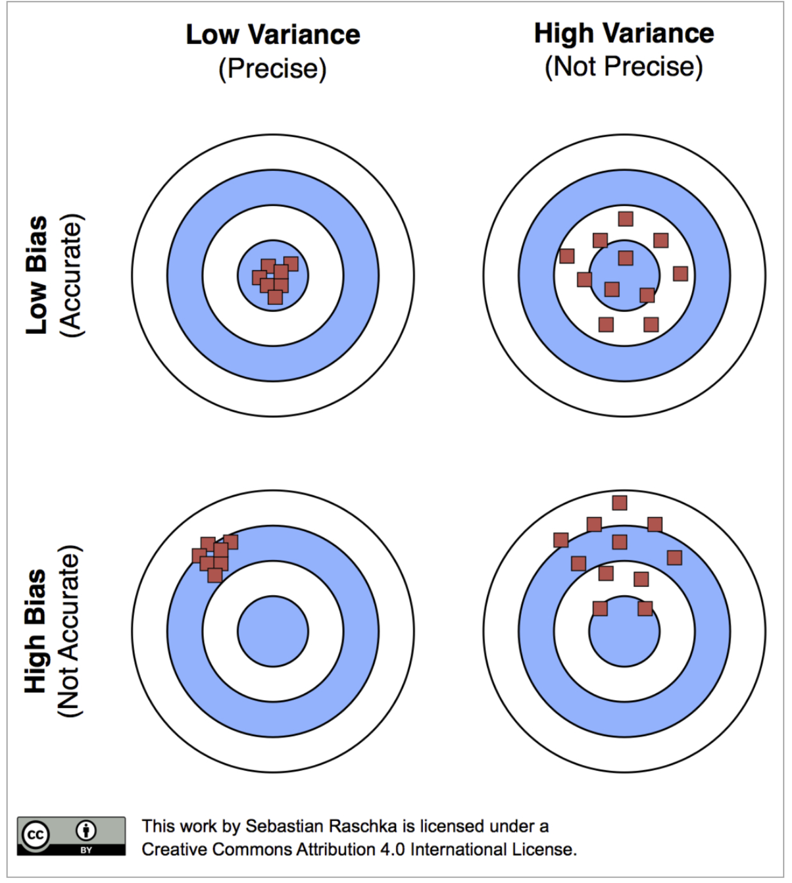 Bias and Efficiency of point estimates