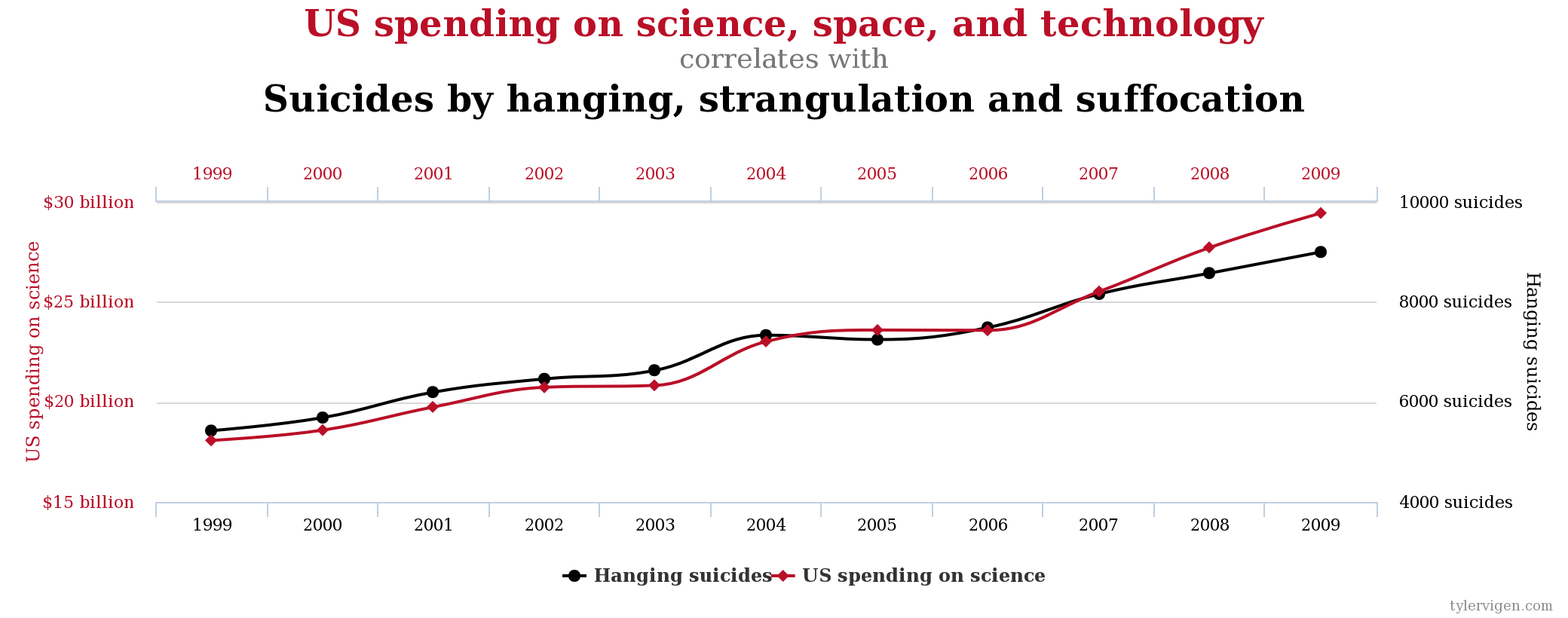 A Ridiculous Spurious Correlation